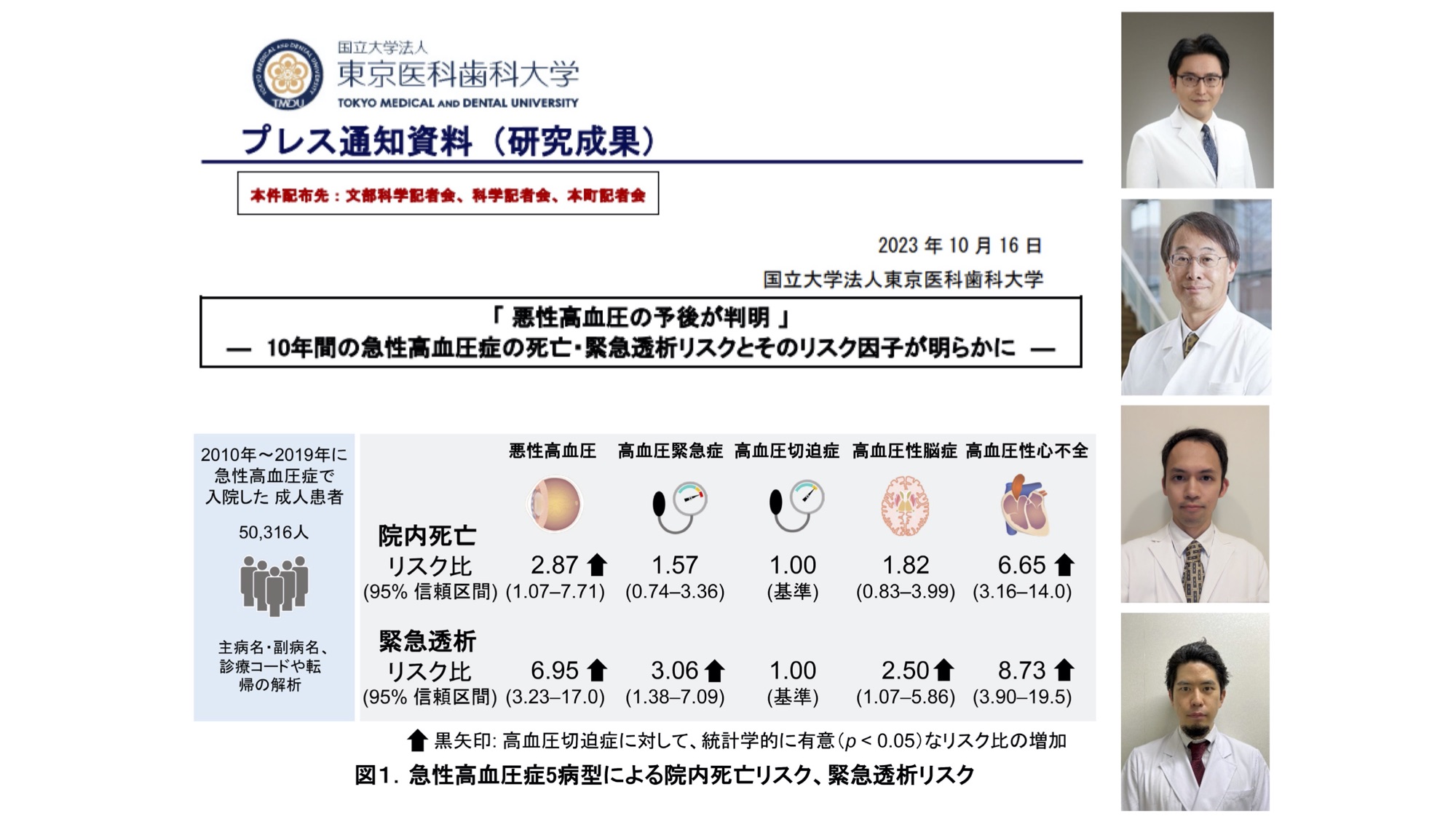 萬代新太郎助教、松木久住先生、源馬拓先生の論文がHypertension誌に受理され、プレスリリースを行いました